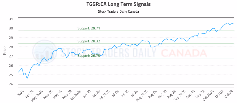 Stock Chart for TGGR:CA