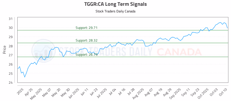 Stock Chart for TGGR:CA