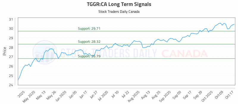 Stock Chart for TGGR:CA