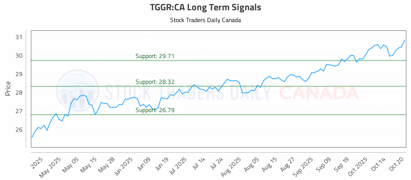 Stock Chart for TGGR:CA