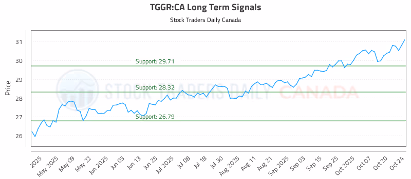 Stock Chart for TGGR:CA