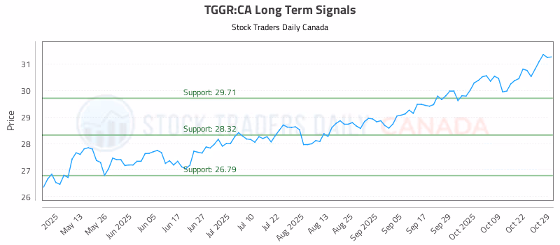 Stock Chart for TGGR:CA