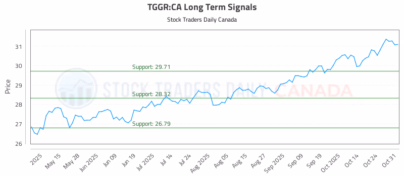 Stock Chart for TGGR:CA