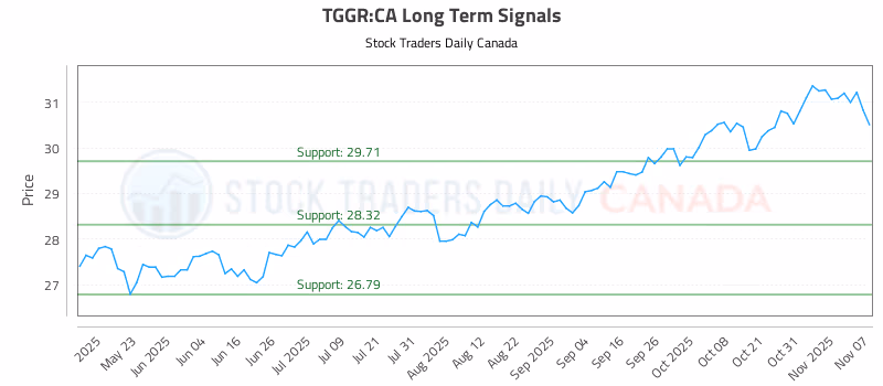 Stock Chart for TGGR:CA