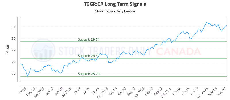 Stock Chart for TGGR:CA