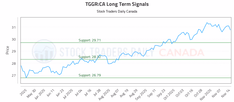 Stock Chart for TGGR:CA
