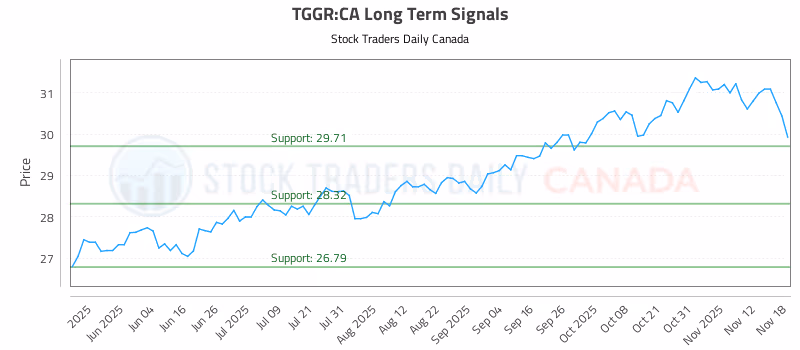 Stock Chart for TGGR:CA