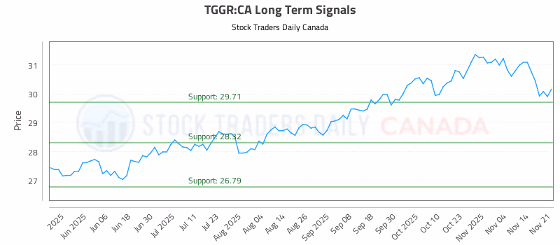 Stock Chart for TGGR:CA