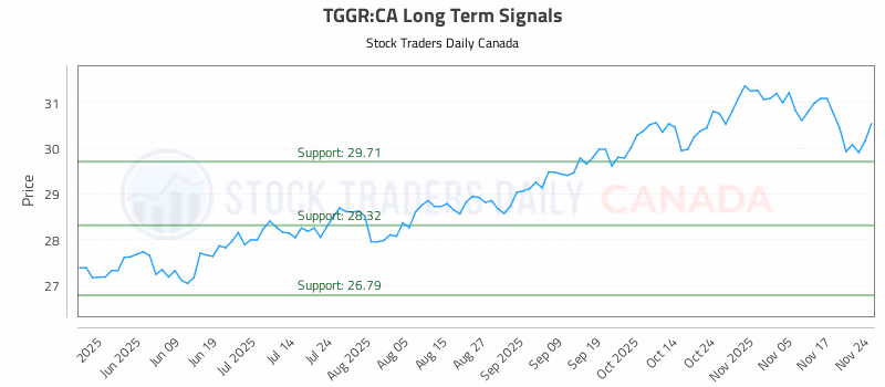 Stock Chart for TGGR:CA