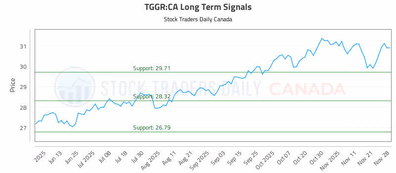 Stock Chart for TGGR:CA