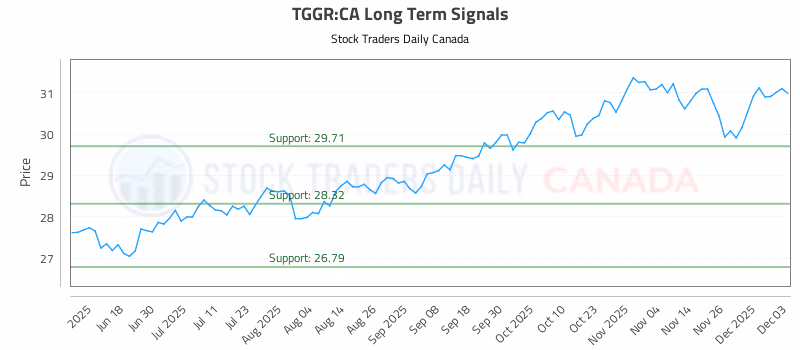 Stock Chart for TGGR:CA