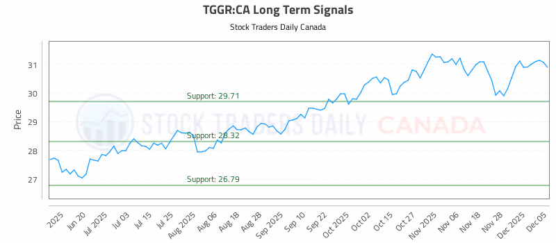 Stock Chart for TGGR:CA
