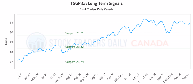 Stock Chart for TGGR:CA
