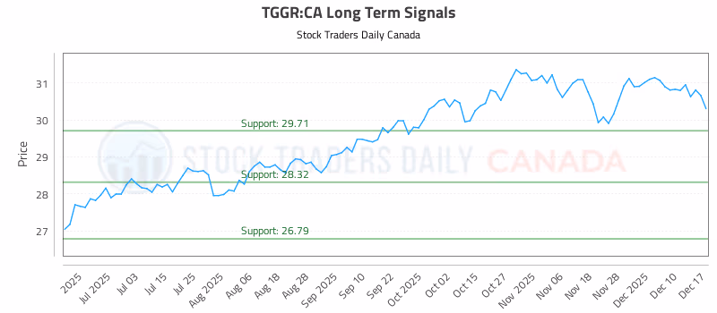 Stock Chart for TGGR:CA