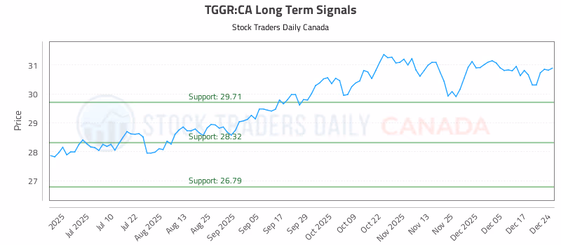 Stock Chart for TGGR:CA