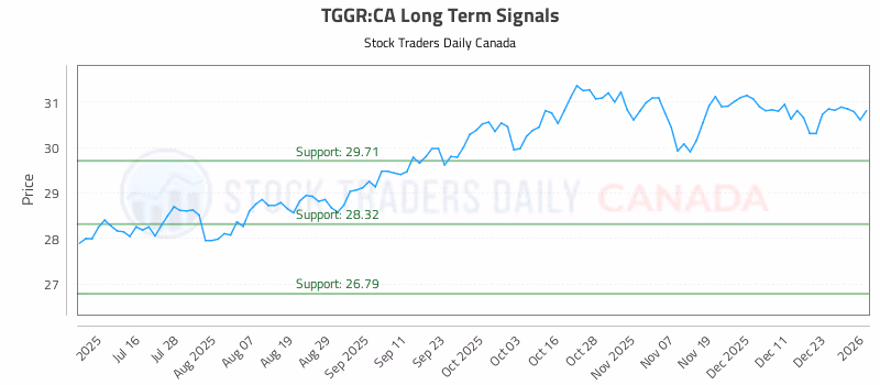 Stock Chart for TGGR:CA