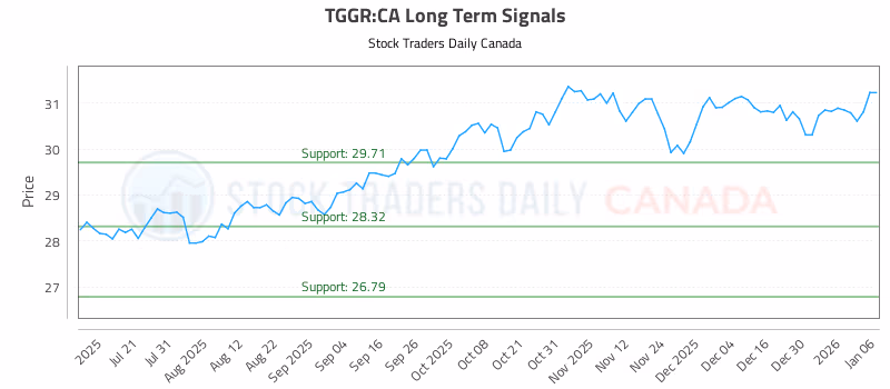 Stock Chart for TGGR:CA