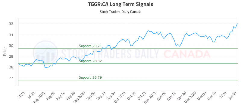 Stock Chart for TGGR:CA