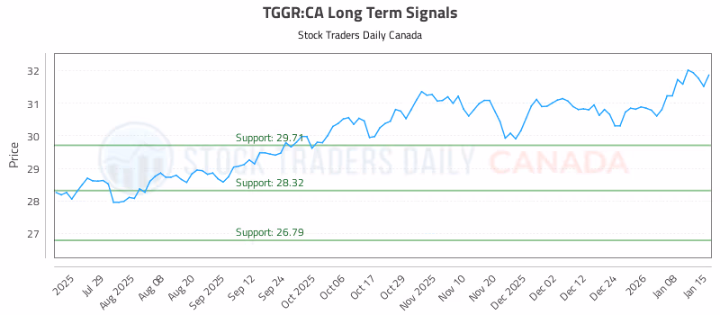 Stock Chart for TGGR:CA