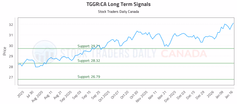 Stock Chart for TGGR:CA