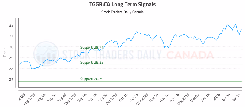 Stock Chart for TGGR:CA