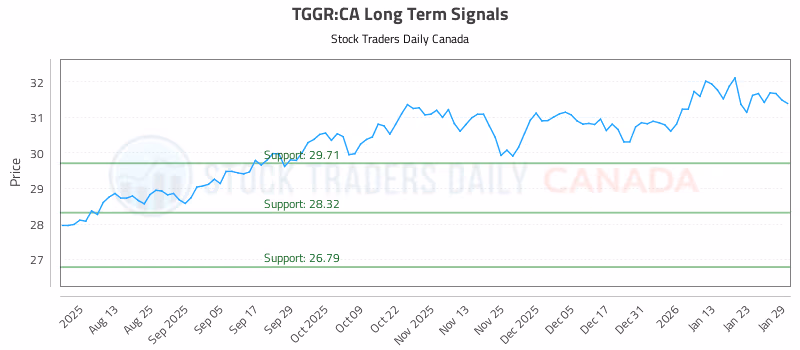 Stock Chart for TGGR:CA