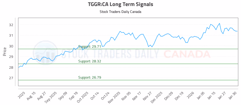 Stock Chart for TGGR:CA