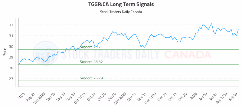 Stock Chart for TGGR:CA
