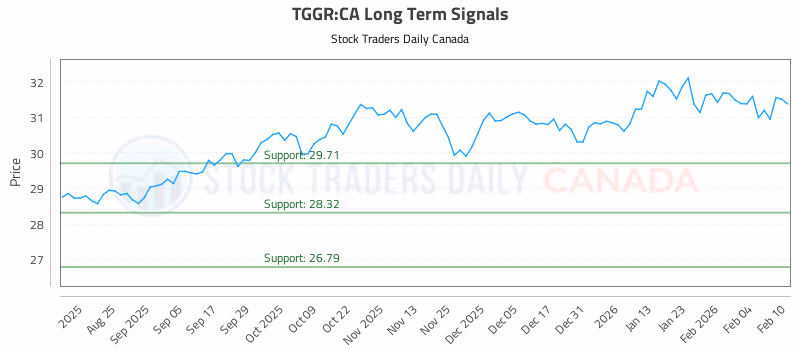Stock Chart for TGGR:CA