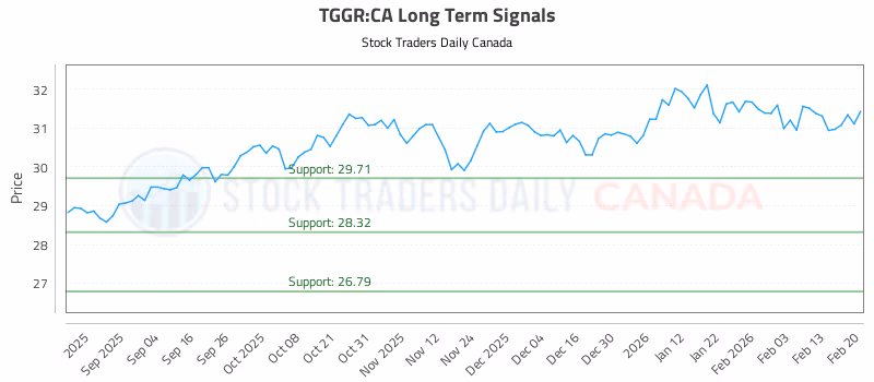 Stock Chart for TGGR:CA