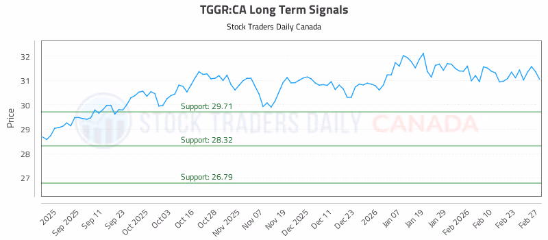 Stock Chart for TGGR:CA