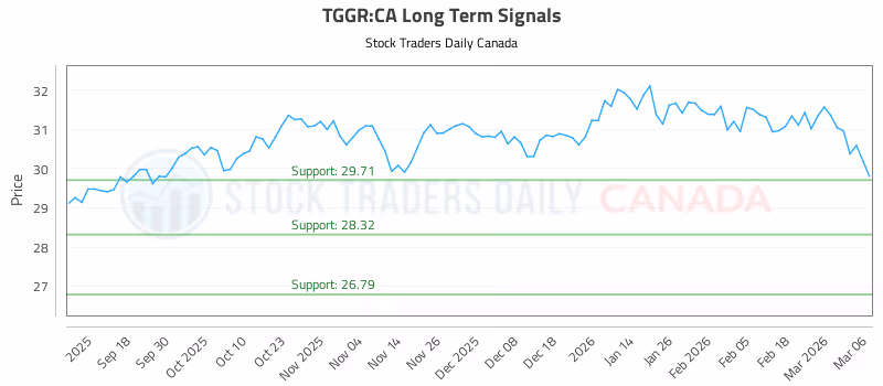 Stock Chart for TGGR:CA