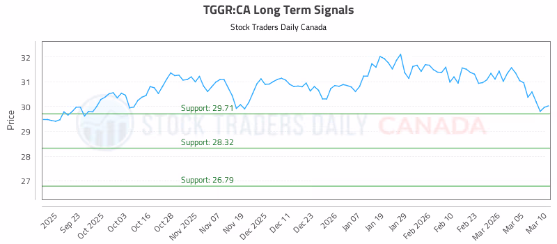 Stock Chart for TGGR:CA