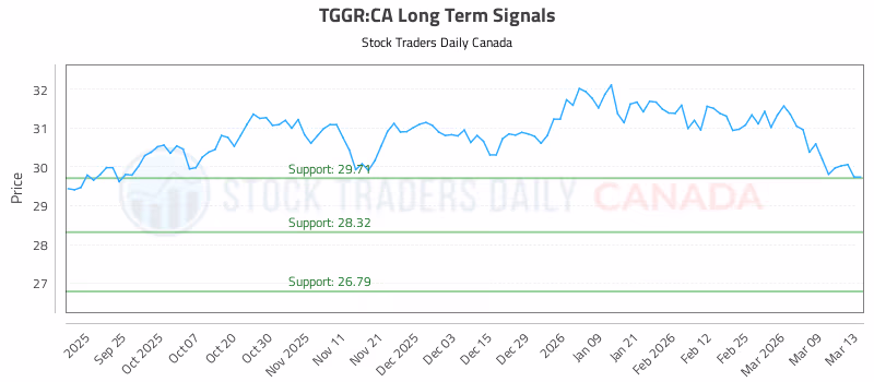 Stock Chart for TGGR:CA