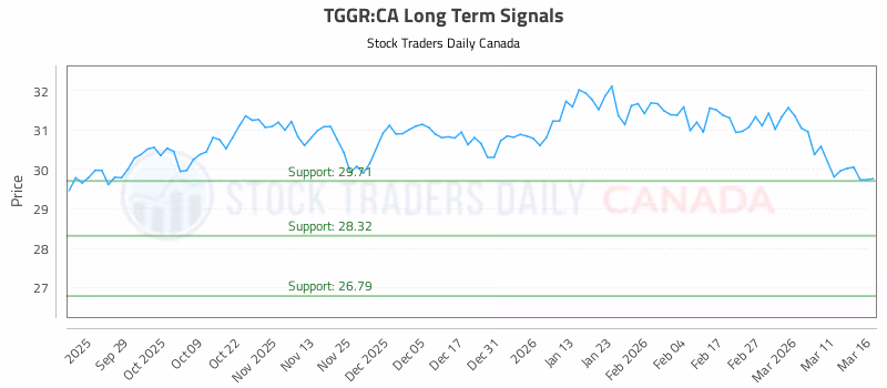 Stock Chart for TGGR:CA