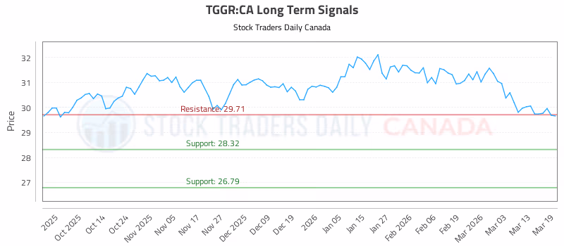 Stock Chart for TGGR:CA