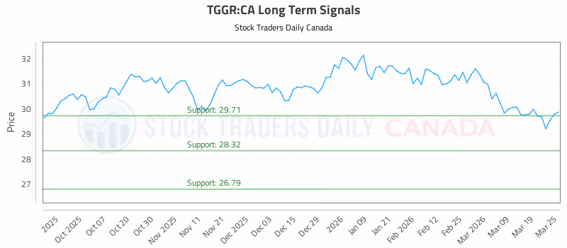 Stock Chart for TGGR:CA