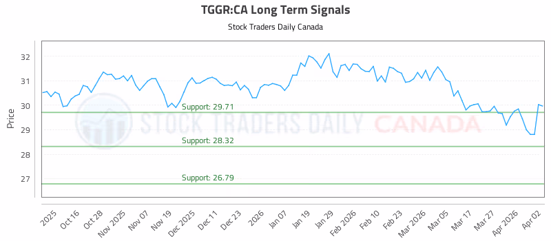 Stock Chart for TGGR:CA