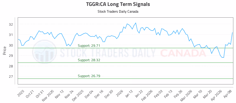 Stock Chart for TGGR:CA