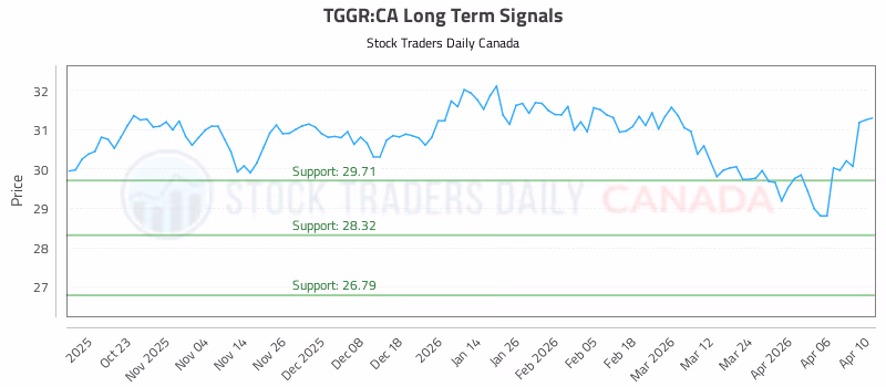 Stock Chart for TGGR:CA