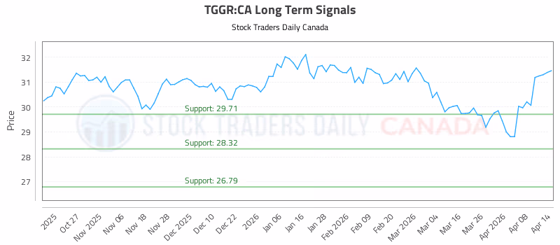 Stock Chart for TGGR:CA