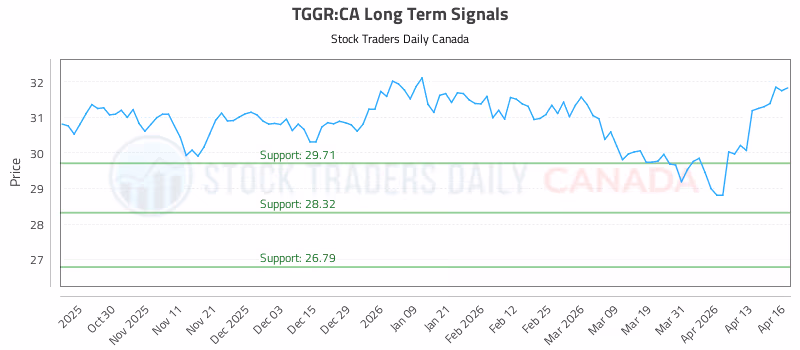 Stock Chart for TGGR:CA