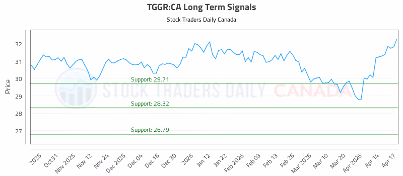 Stock Chart for TGGR:CA