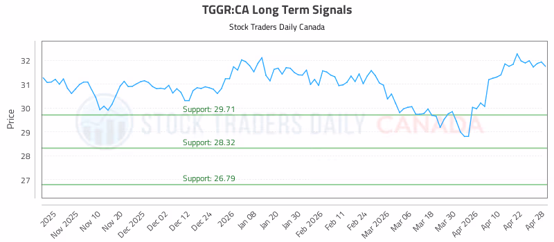 Stock Chart for TGGR:CA