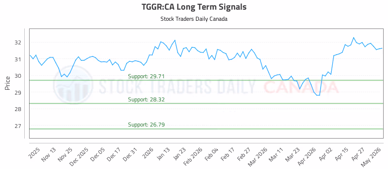 Stock Chart for TGGR:CA