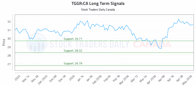 Stock Chart for TGGR:CA