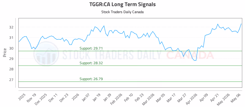 Stock Chart for TGGR:CA