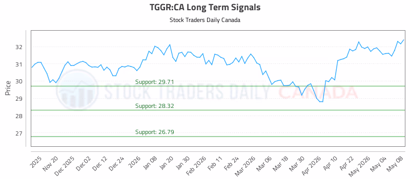 Stock Chart for TGGR:CA