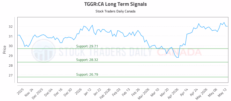 Stock Chart for TGGR:CA