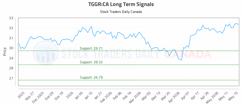 Stock Chart for TGGR:CA